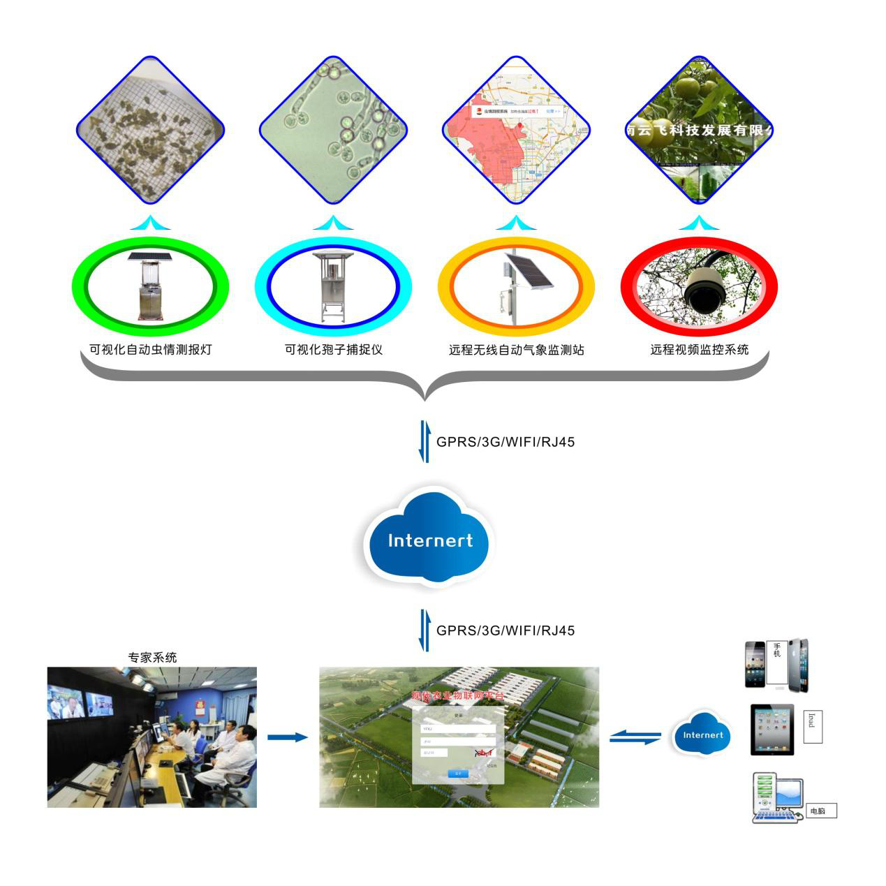 農(nóng)林&ldquo;四情&rdquo;監(jiān)測(cè)預(yù)警系統(tǒng)