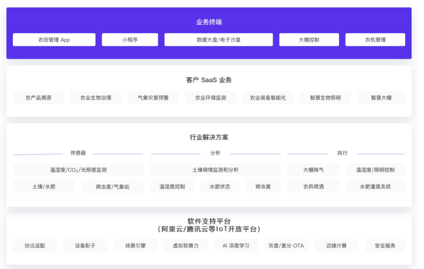 智慧農業 &ndash; 桂林山前智能科技有限公司