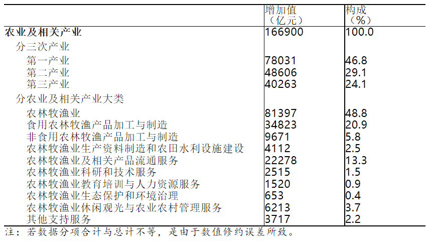 國家統計局今日發布:2020年全國農業及相關產業增加值占GDP比重為16.47%