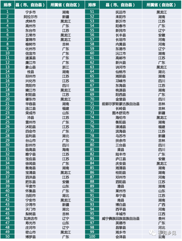 鄉村振興百強縣榜單發布！看看都有哪些縣？評價指標有哪些？
