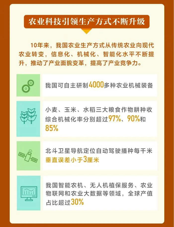 這十年，我國農業科技水平邁入世界第一方陣